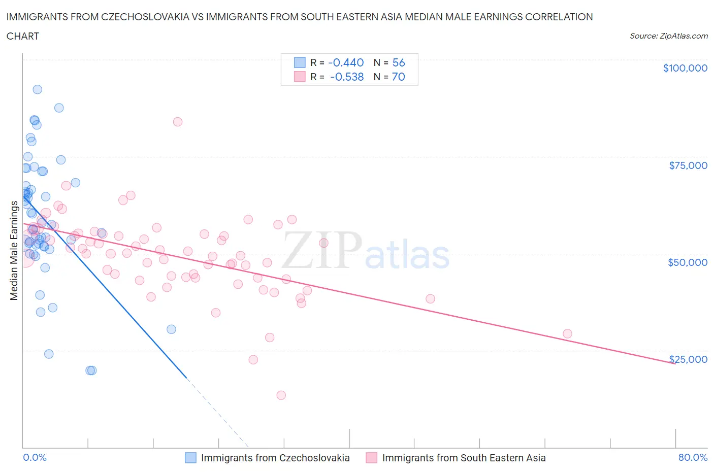Immigrants from Czechoslovakia vs Immigrants from South Eastern Asia Median Male Earnings