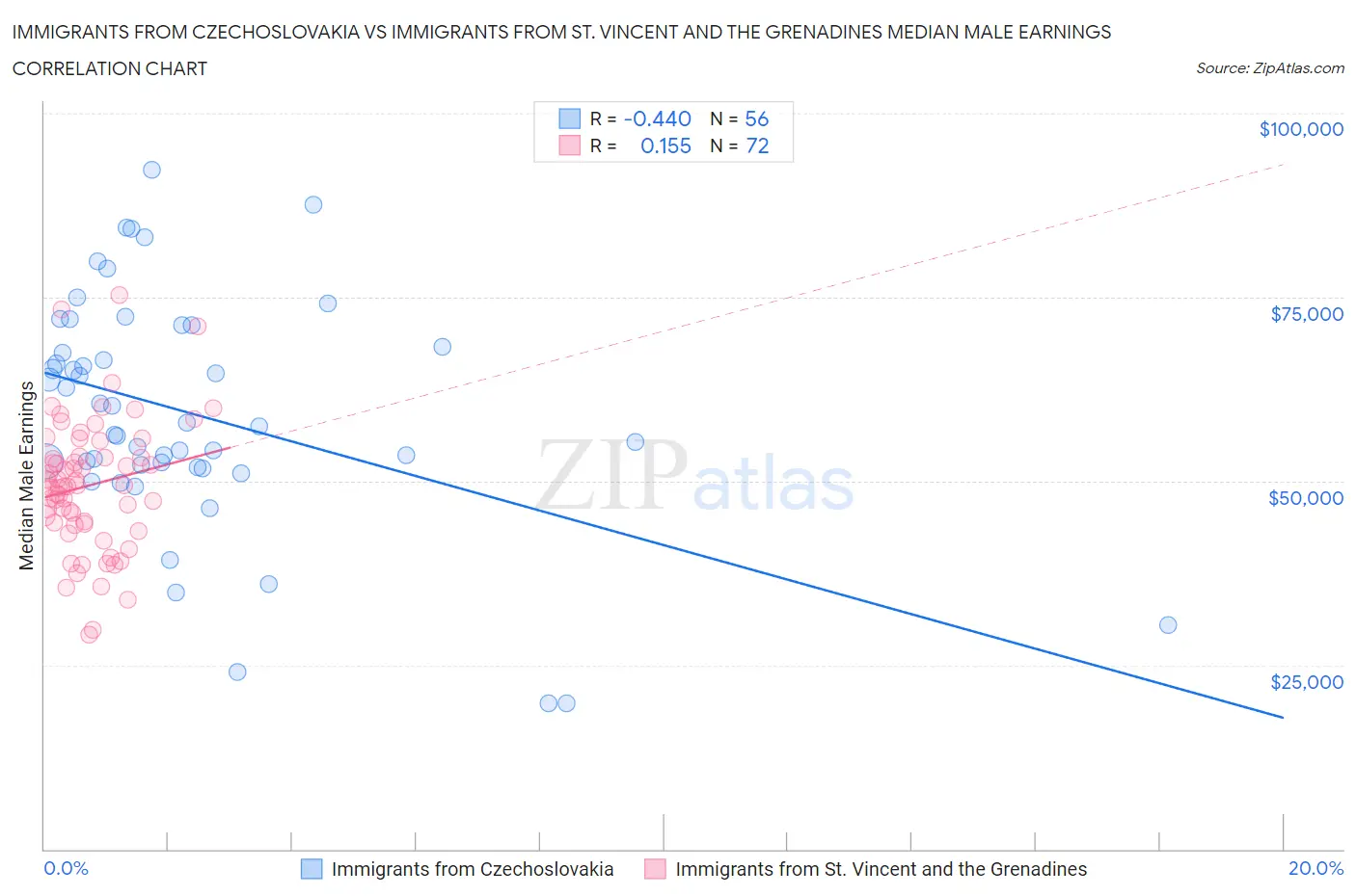 Immigrants from Czechoslovakia vs Immigrants from St. Vincent and the Grenadines Median Male Earnings