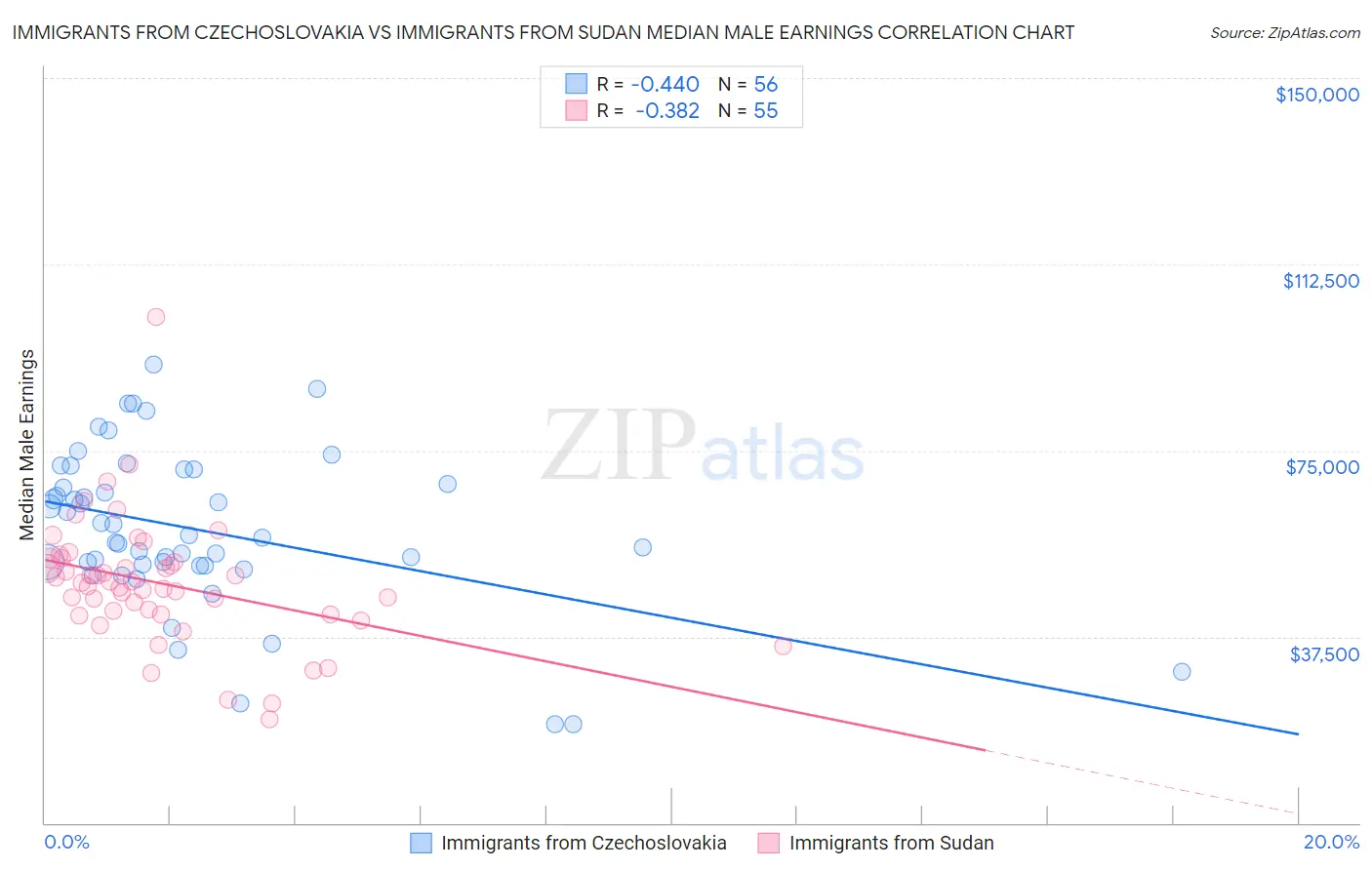 Immigrants from Czechoslovakia vs Immigrants from Sudan Median Male Earnings