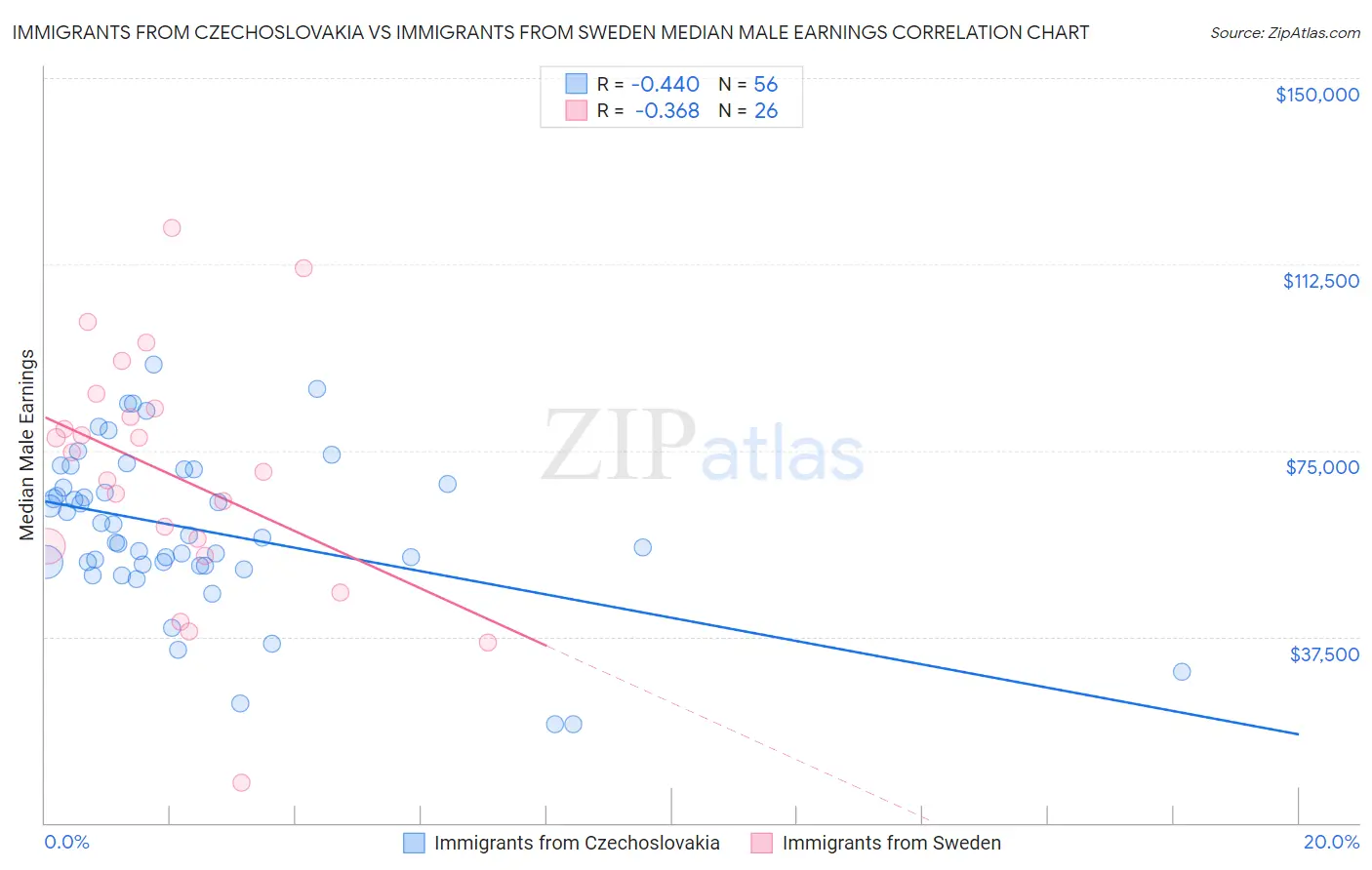Immigrants from Czechoslovakia vs Immigrants from Sweden Median Male Earnings