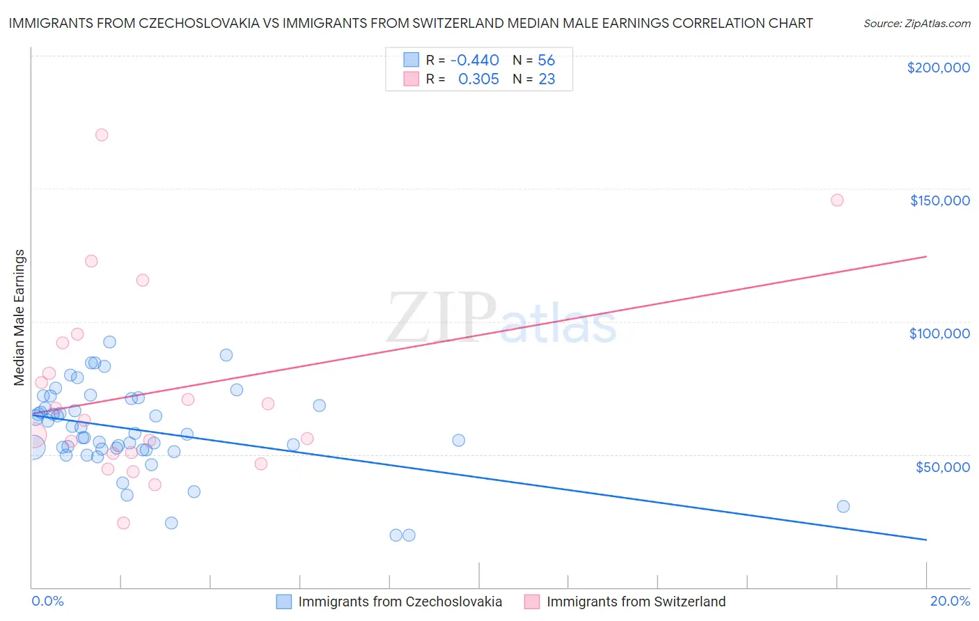 Immigrants from Czechoslovakia vs Immigrants from Switzerland Median Male Earnings