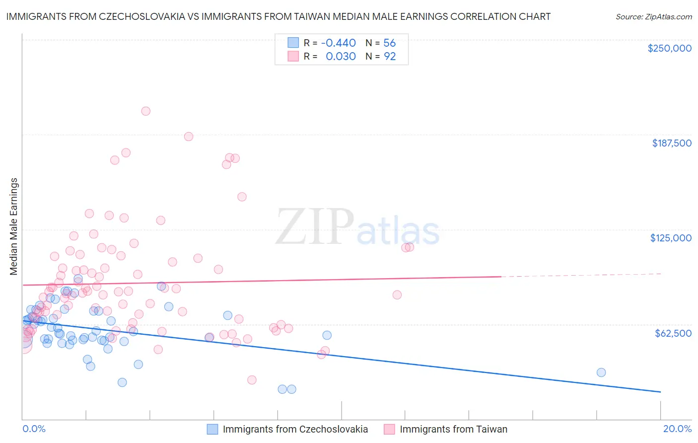 Immigrants from Czechoslovakia vs Immigrants from Taiwan Median Male Earnings