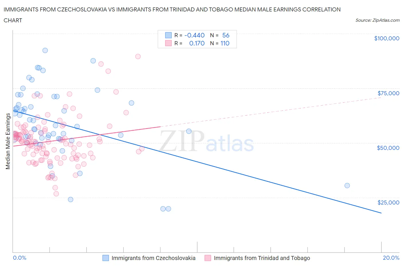 Immigrants from Czechoslovakia vs Immigrants from Trinidad and Tobago Median Male Earnings