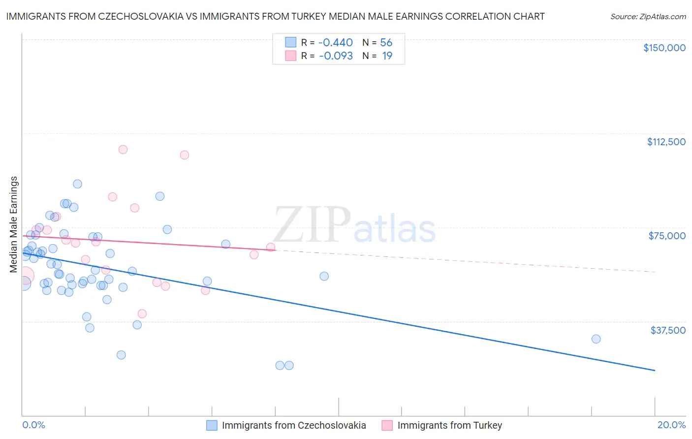Immigrants from Czechoslovakia vs Immigrants from Turkey Median Male Earnings