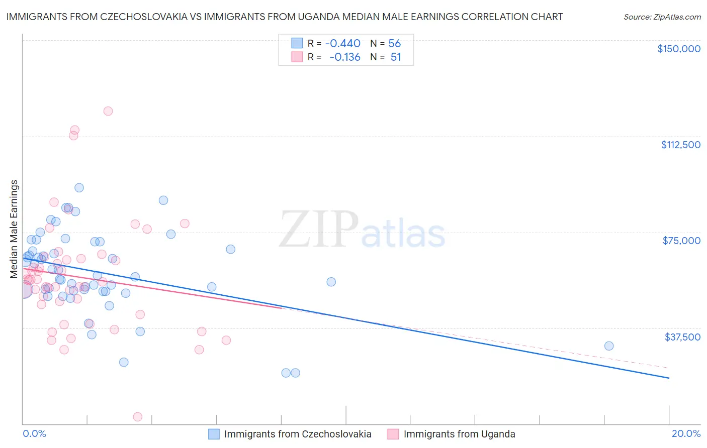 Immigrants from Czechoslovakia vs Immigrants from Uganda Median Male Earnings