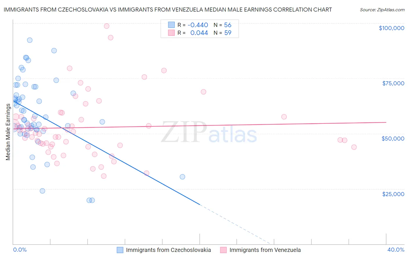Immigrants from Czechoslovakia vs Immigrants from Venezuela Median Male Earnings