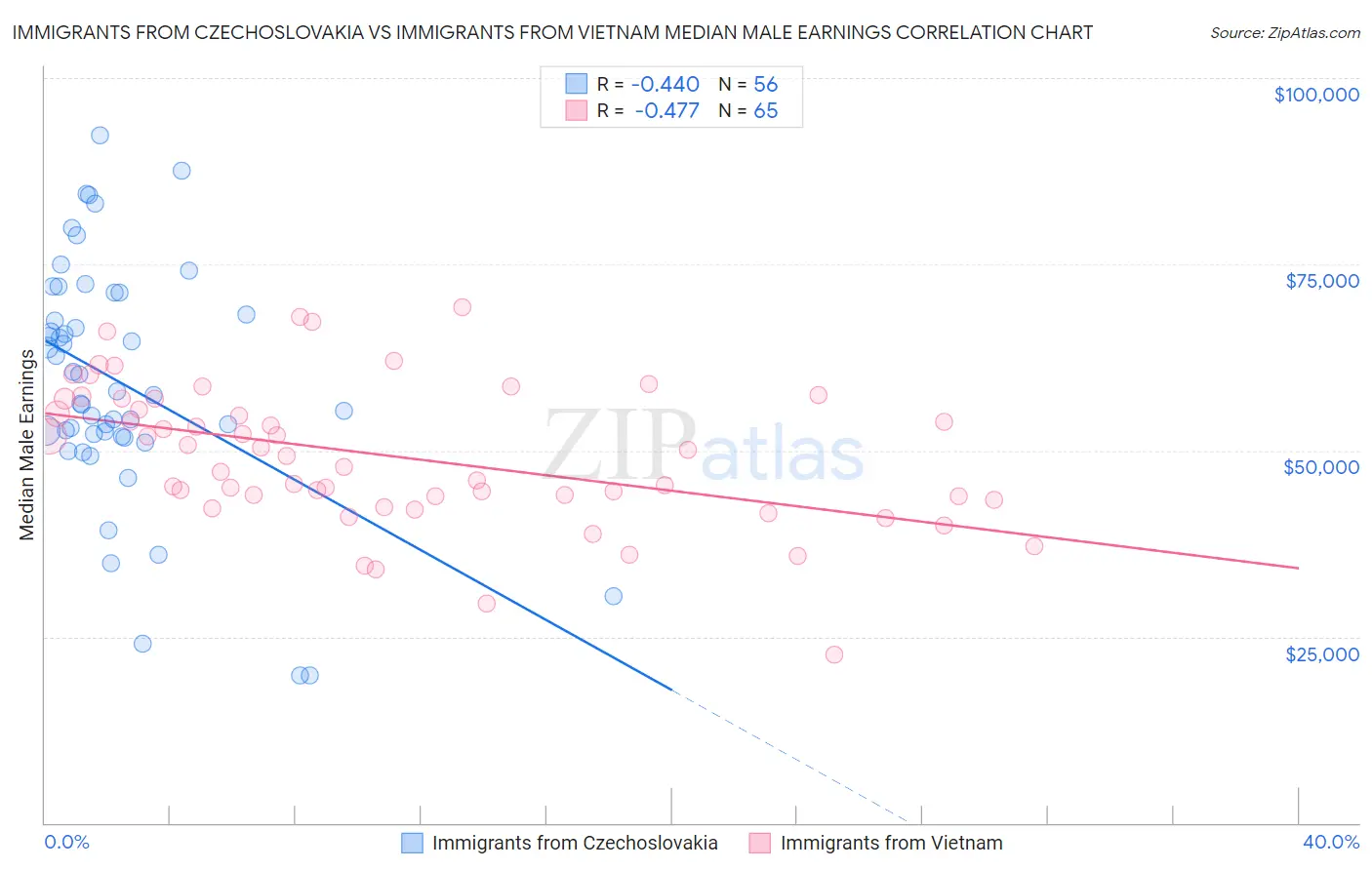 Immigrants from Czechoslovakia vs Immigrants from Vietnam Median Male Earnings