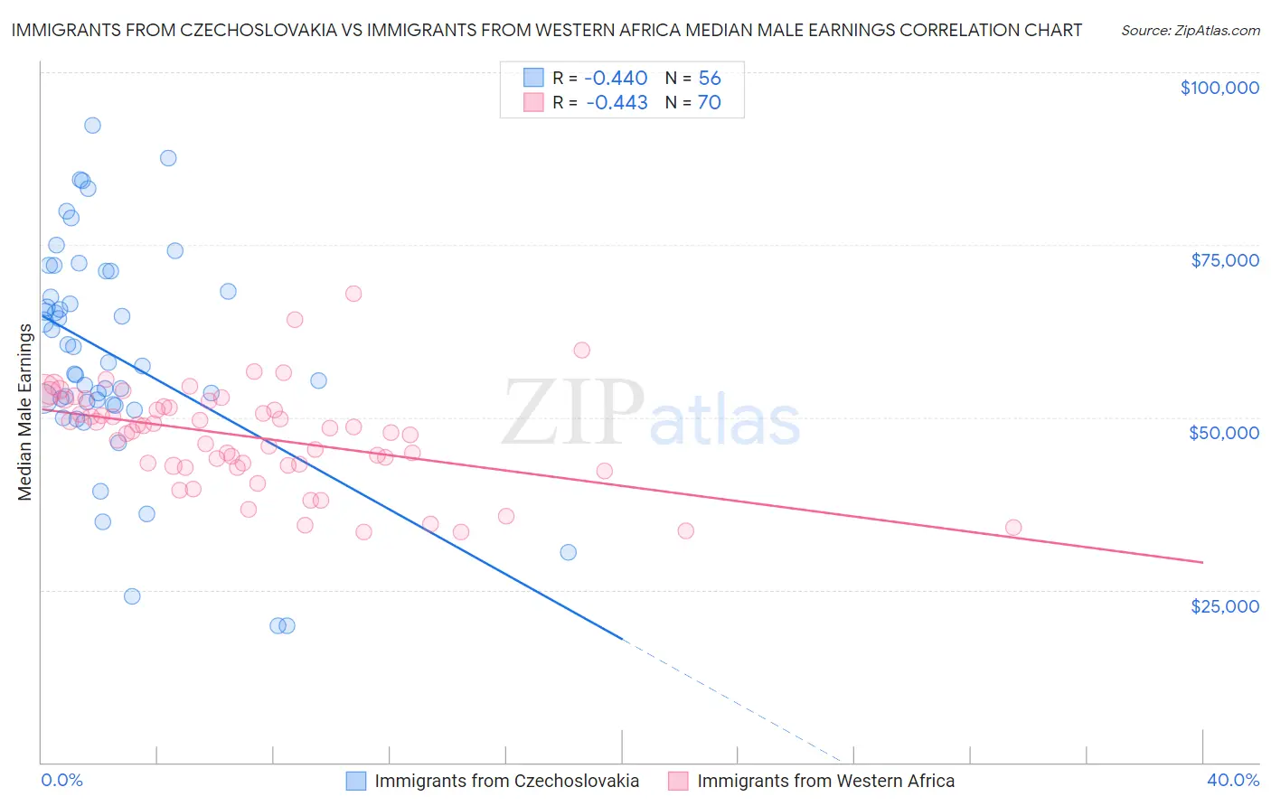Immigrants from Czechoslovakia vs Immigrants from Western Africa Median Male Earnings