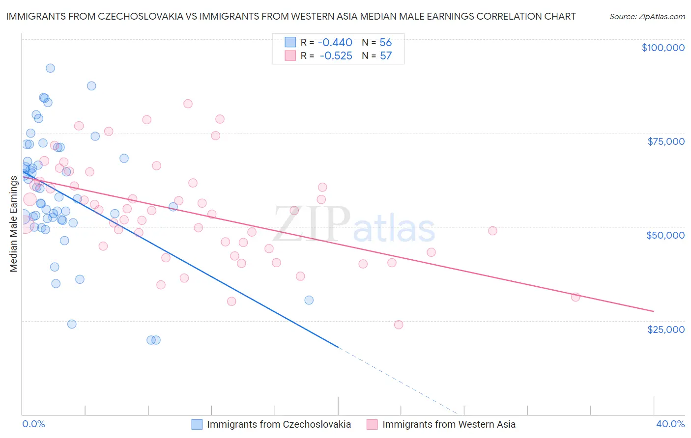 Immigrants from Czechoslovakia vs Immigrants from Western Asia Median Male Earnings