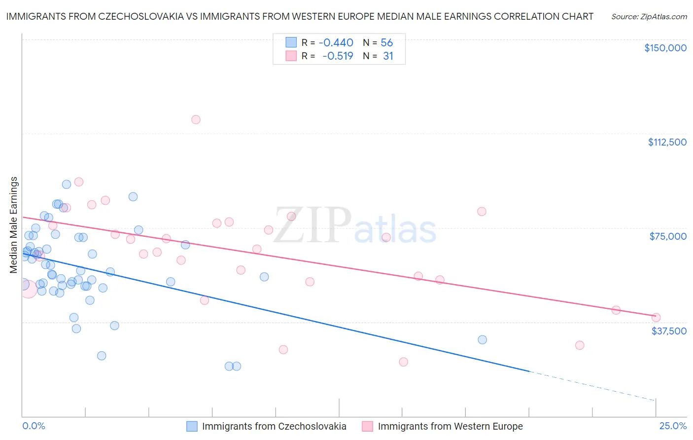 Immigrants from Czechoslovakia vs Immigrants from Western Europe Median Male Earnings