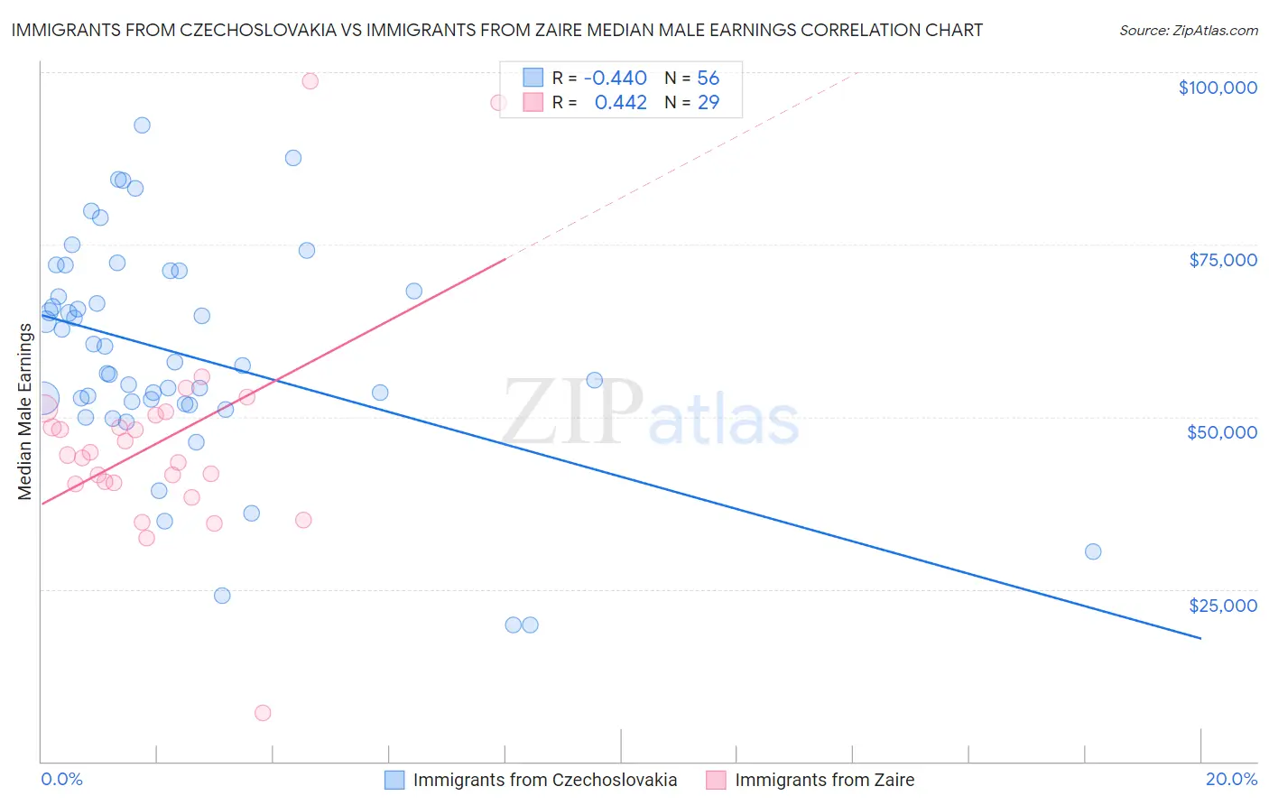 Immigrants from Czechoslovakia vs Immigrants from Zaire Median Male Earnings