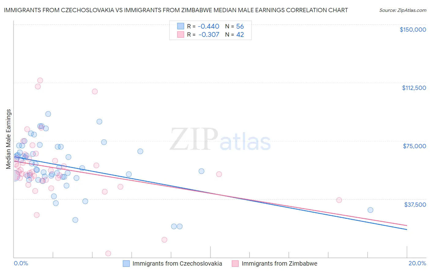Immigrants from Czechoslovakia vs Immigrants from Zimbabwe Median Male Earnings