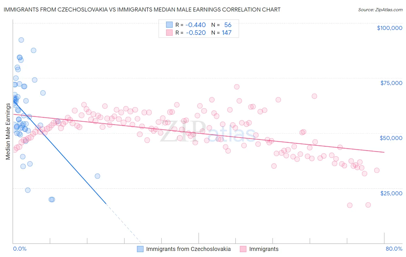 Immigrants from Czechoslovakia vs Immigrants Median Male Earnings