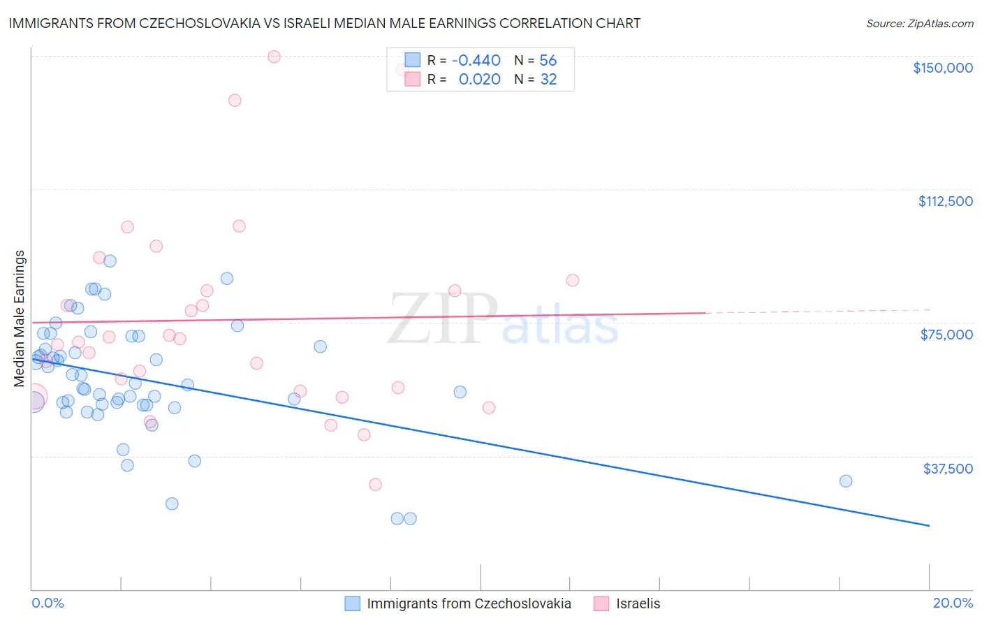 Immigrants from Czechoslovakia vs Israeli Median Male Earnings