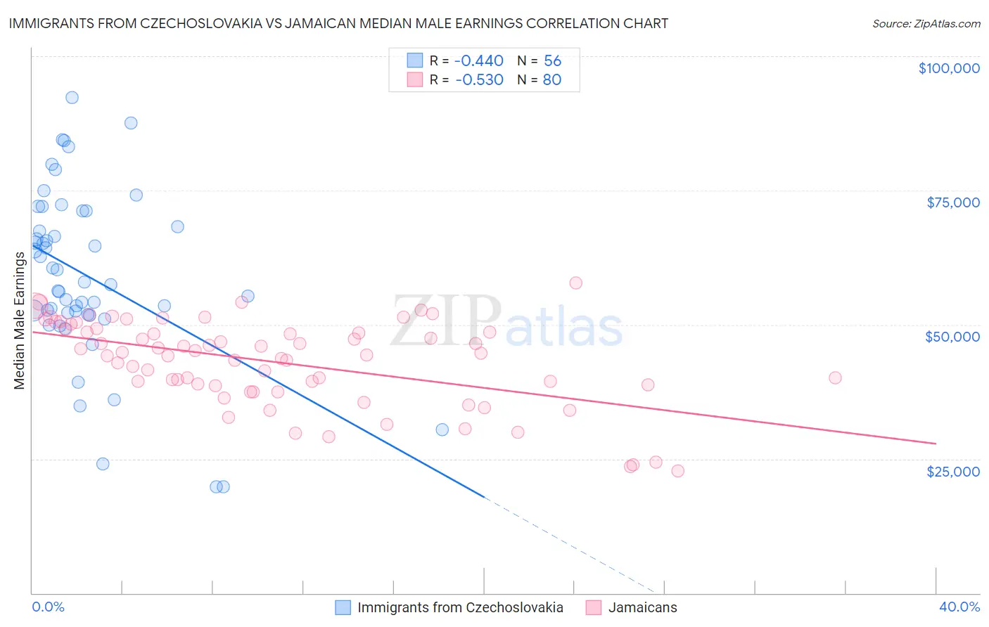 Immigrants from Czechoslovakia vs Jamaican Median Male Earnings