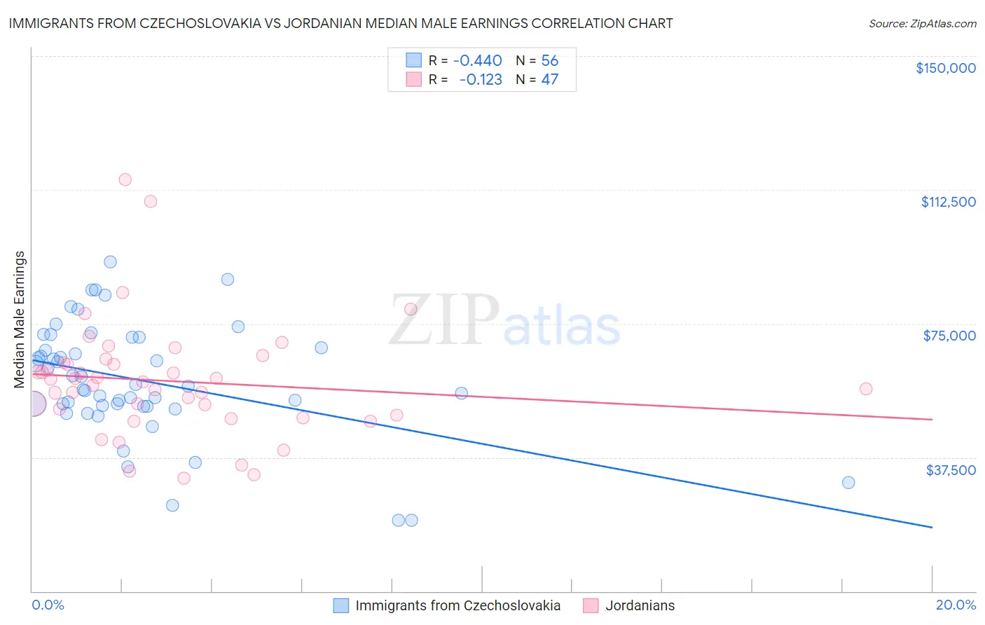 Immigrants from Czechoslovakia vs Jordanian Median Male Earnings