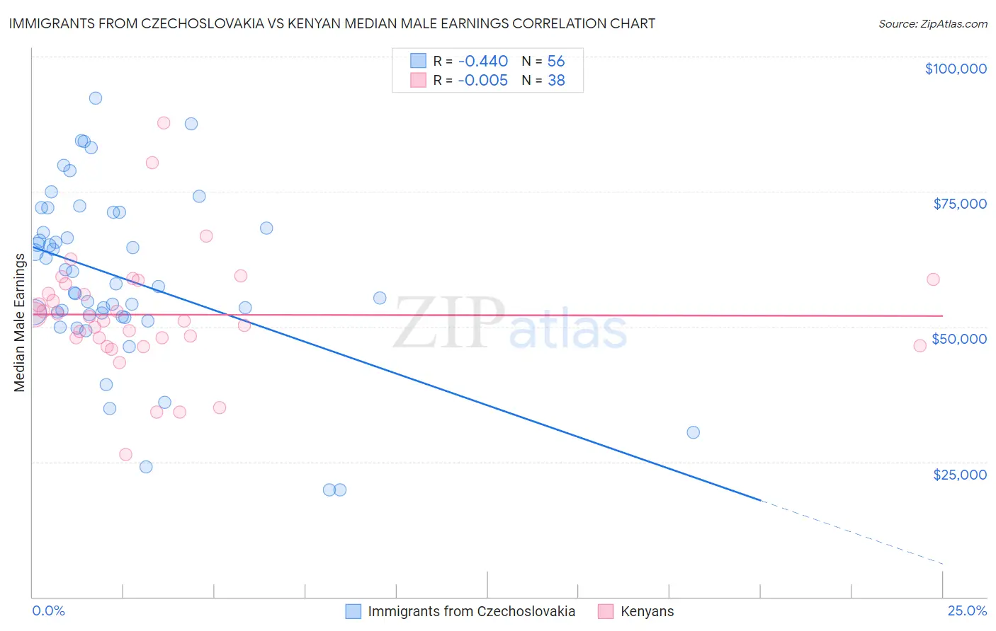 Immigrants from Czechoslovakia vs Kenyan Median Male Earnings