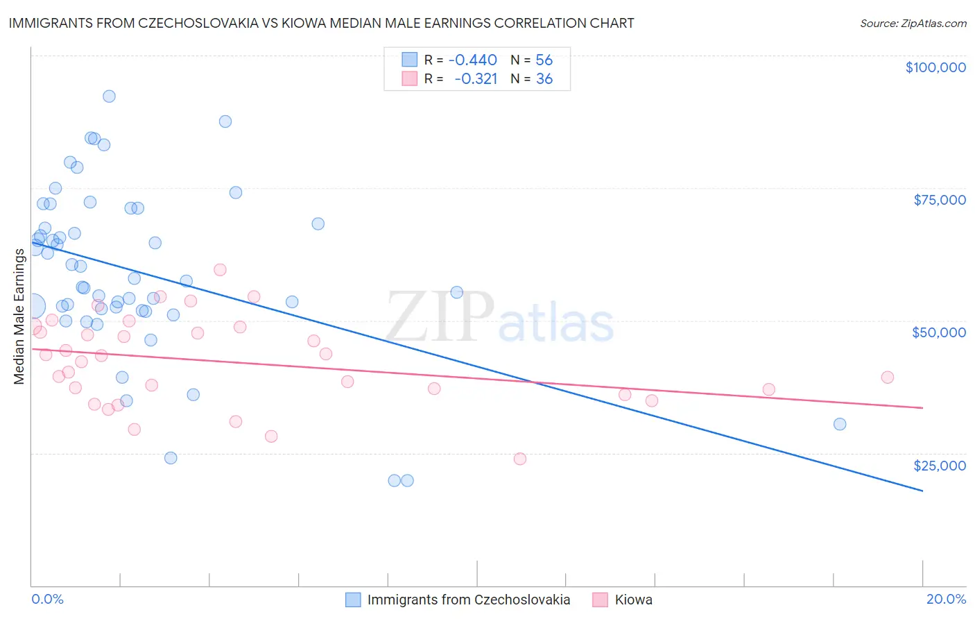 Immigrants from Czechoslovakia vs Kiowa Median Male Earnings