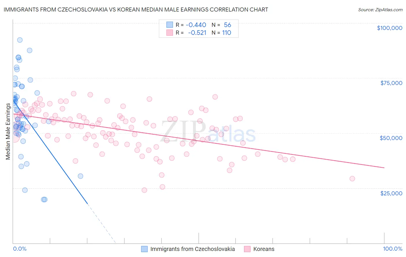 Immigrants from Czechoslovakia vs Korean Median Male Earnings