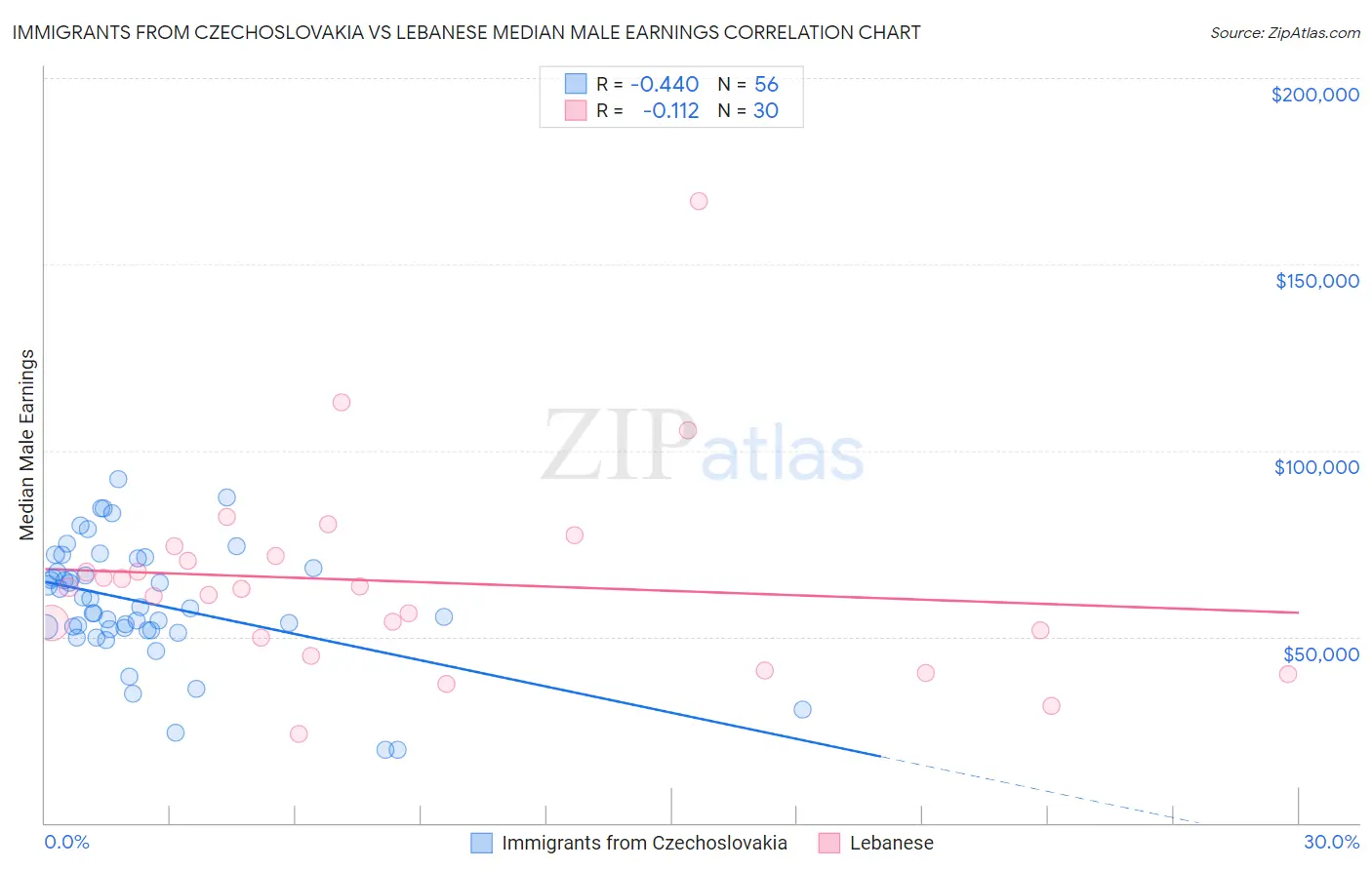 Immigrants from Czechoslovakia vs Lebanese Median Male Earnings