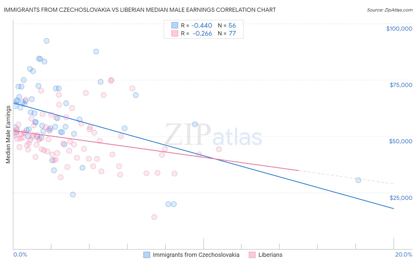 Immigrants from Czechoslovakia vs Liberian Median Male Earnings