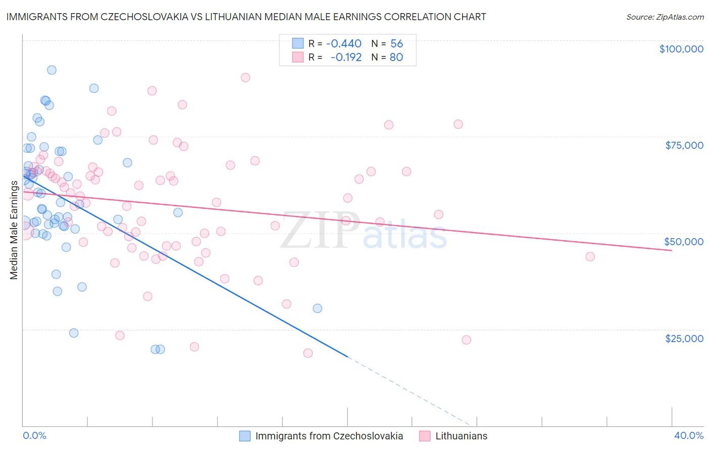 Immigrants from Czechoslovakia vs Lithuanian Median Male Earnings