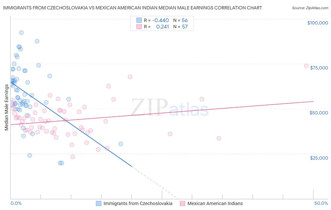 Immigrants from Czechoslovakia vs Mexican American Indian Median Male Earnings
