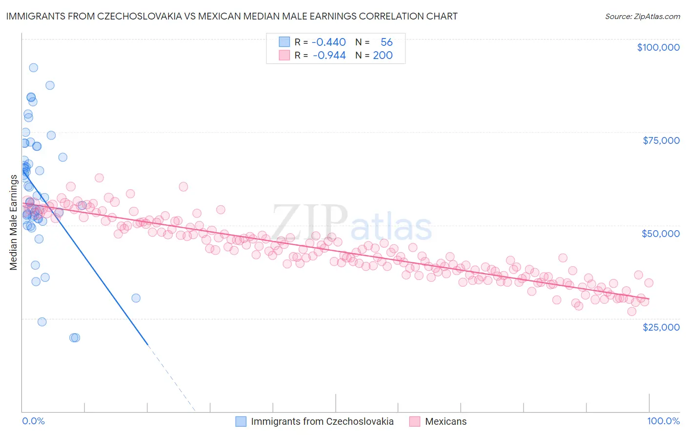 Immigrants from Czechoslovakia vs Mexican Median Male Earnings