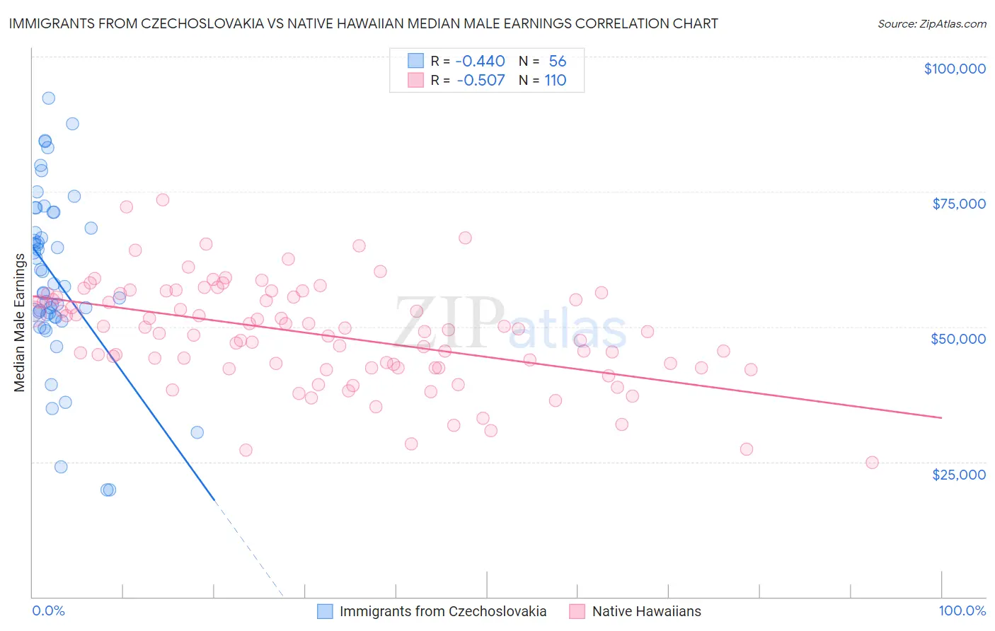 Immigrants from Czechoslovakia vs Native Hawaiian Median Male Earnings