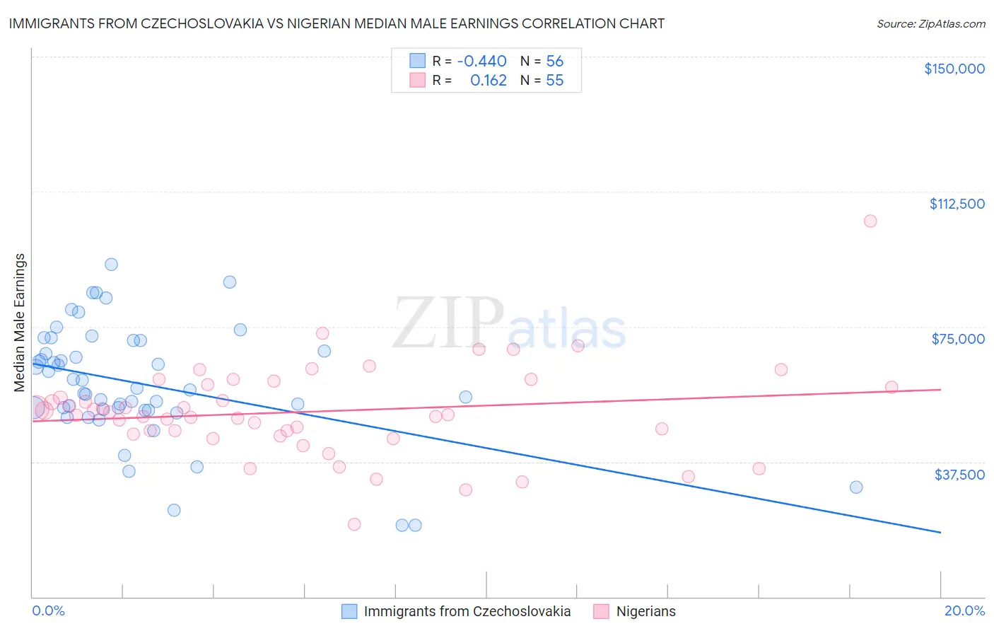 Immigrants from Czechoslovakia vs Nigerian Median Male Earnings