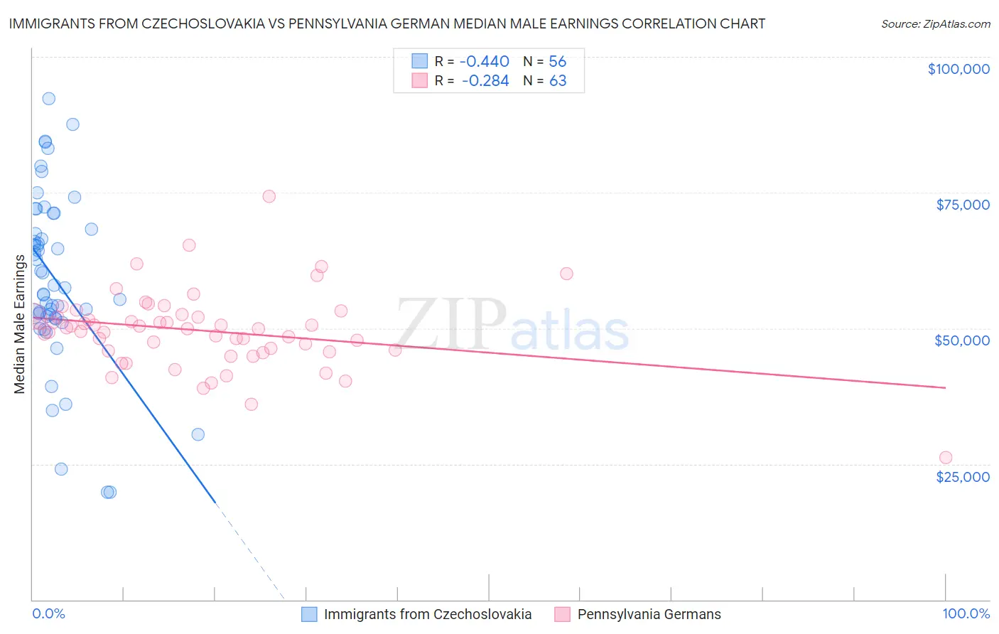 Immigrants from Czechoslovakia vs Pennsylvania German Median Male Earnings