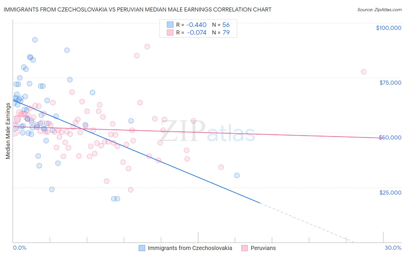 Immigrants from Czechoslovakia vs Peruvian Median Male Earnings