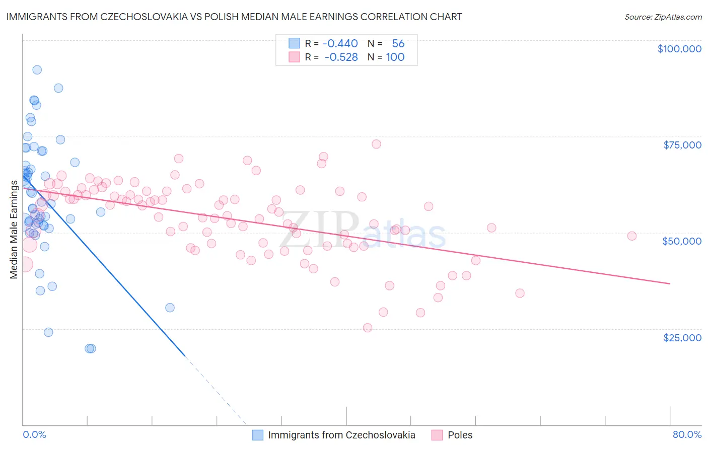 Immigrants from Czechoslovakia vs Polish Median Male Earnings