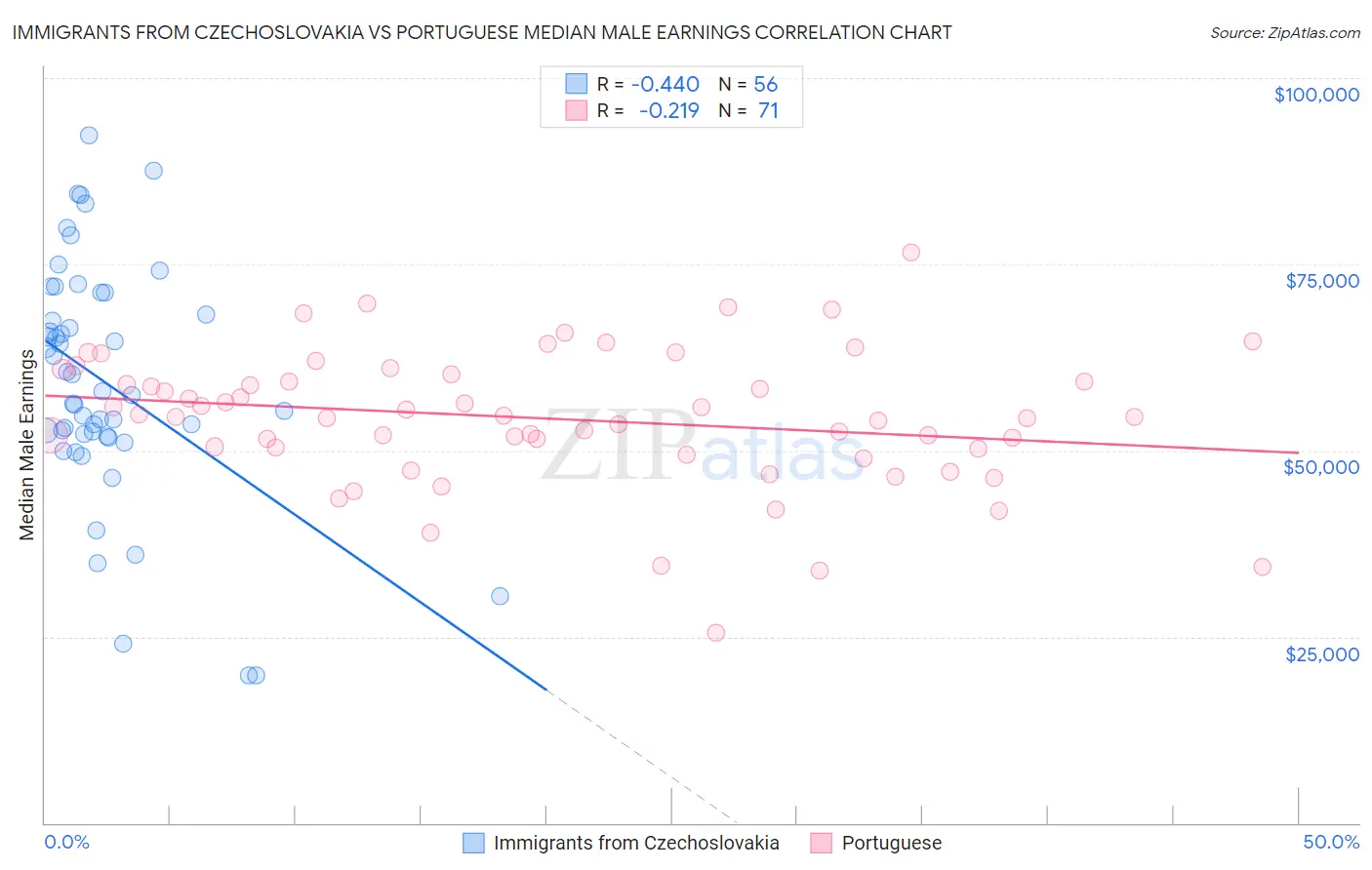 Immigrants from Czechoslovakia vs Portuguese Median Male Earnings