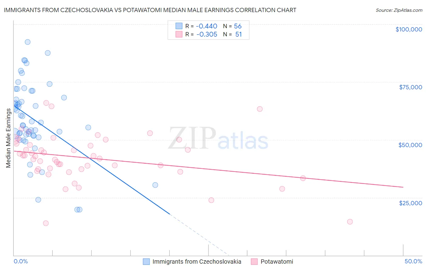 Immigrants from Czechoslovakia vs Potawatomi Median Male Earnings