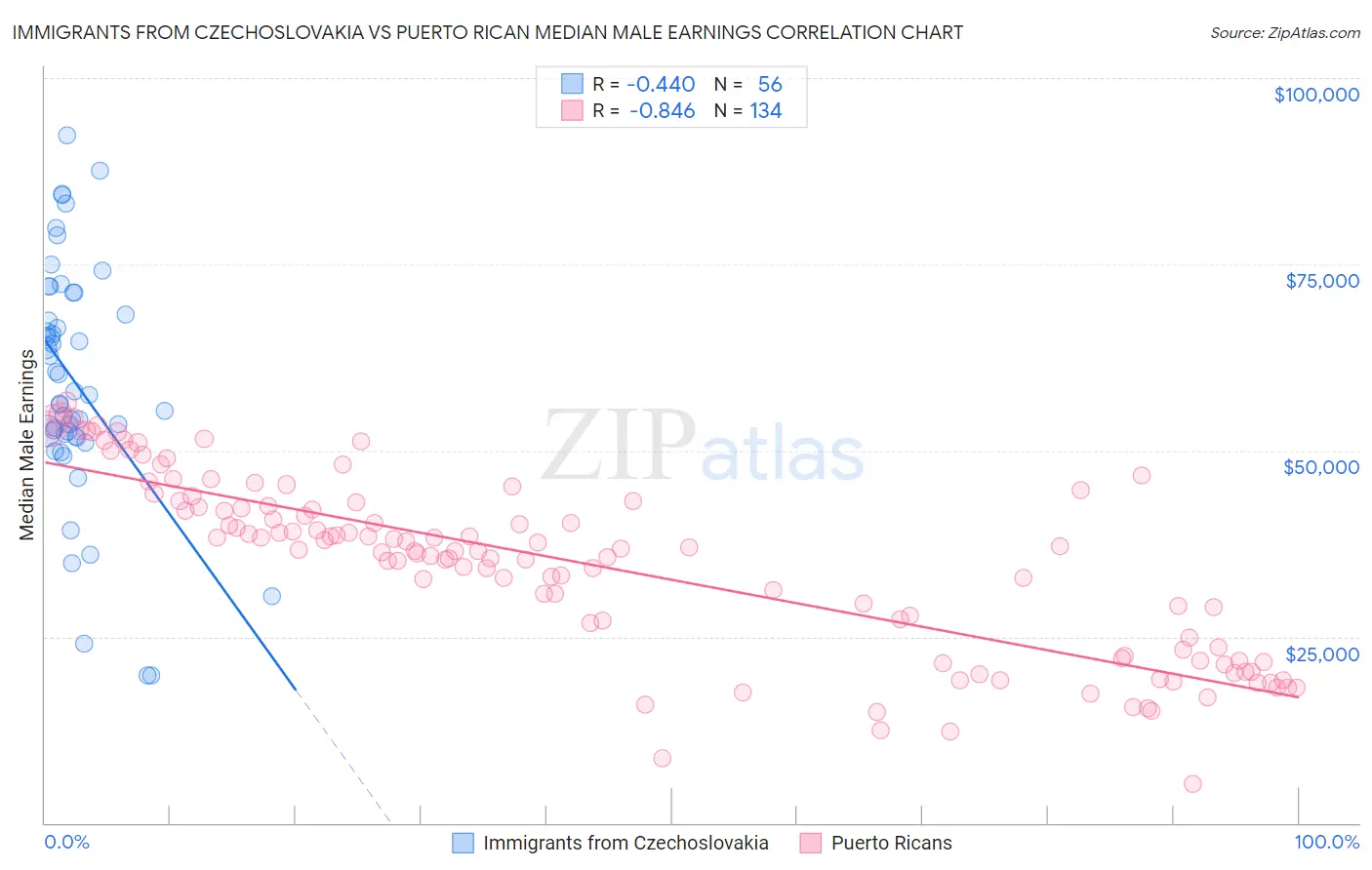Immigrants from Czechoslovakia vs Puerto Rican Median Male Earnings