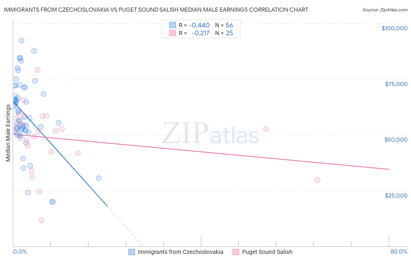 Immigrants from Czechoslovakia vs Puget Sound Salish Median Male Earnings