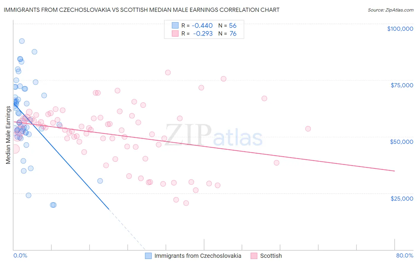 Immigrants from Czechoslovakia vs Scottish Median Male Earnings