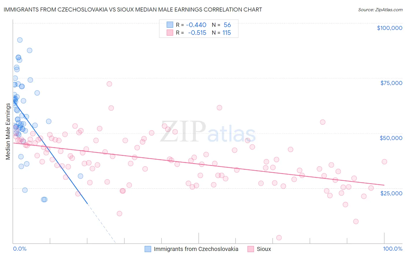 Immigrants from Czechoslovakia vs Sioux Median Male Earnings