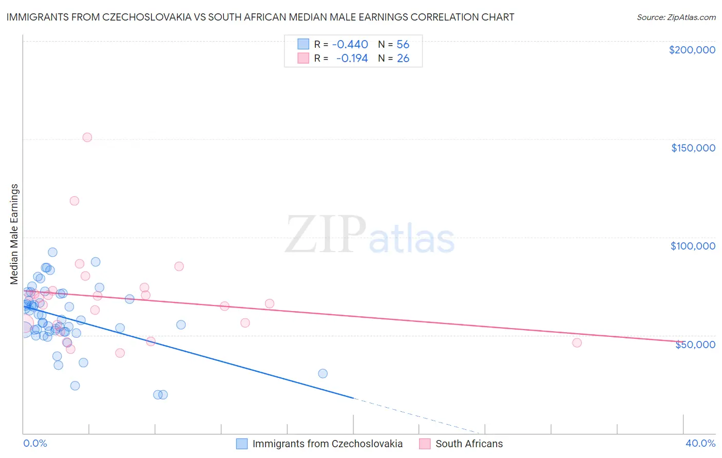 Immigrants from Czechoslovakia vs South African Median Male Earnings