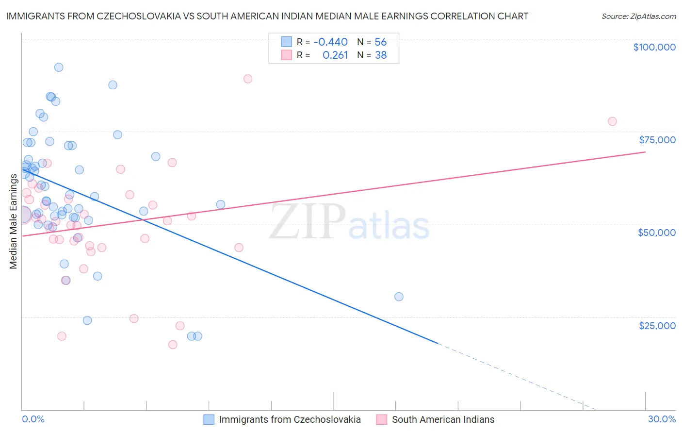 Immigrants from Czechoslovakia vs South American Indian Median Male Earnings
