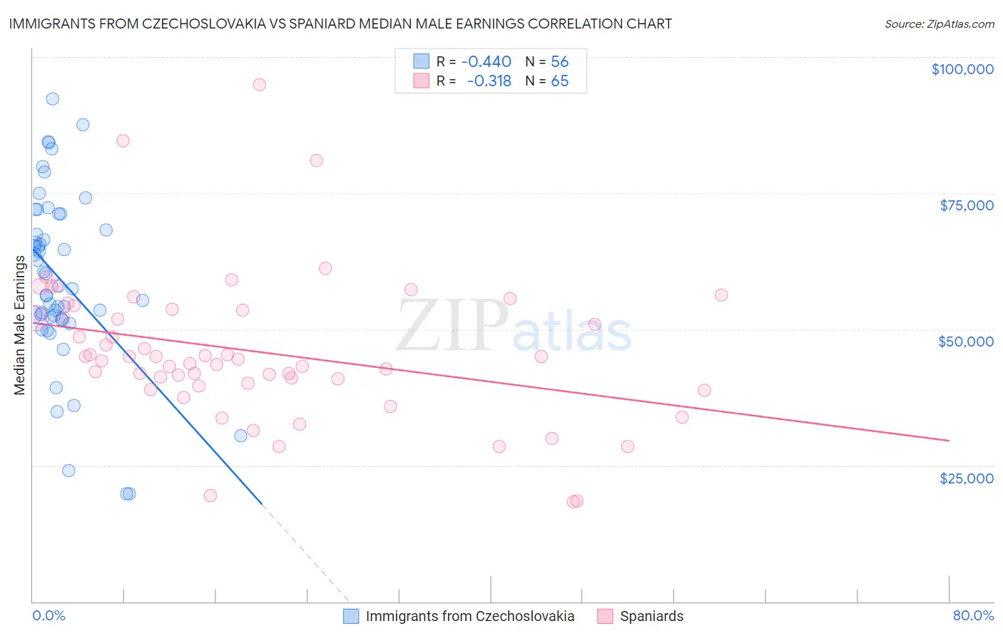 Immigrants from Czechoslovakia vs Spaniard Median Male Earnings