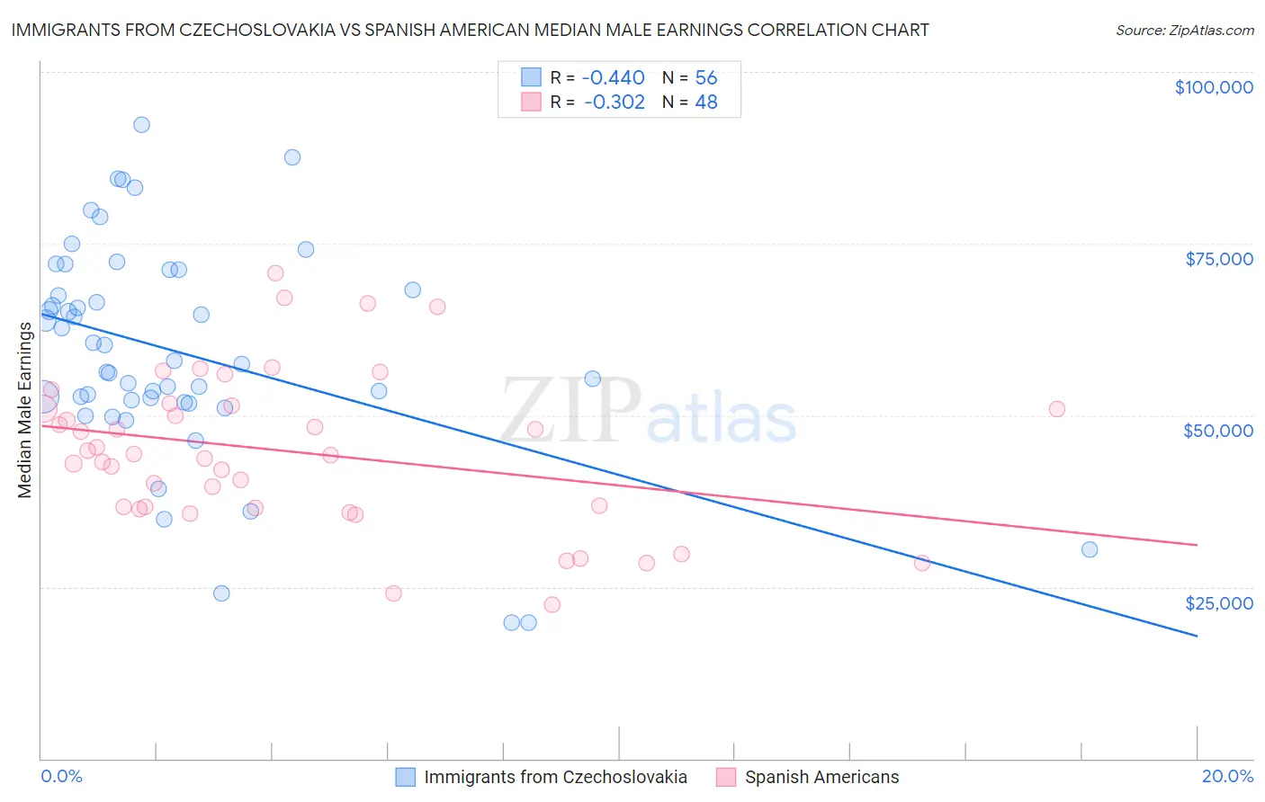 Immigrants from Czechoslovakia vs Spanish American Median Male Earnings