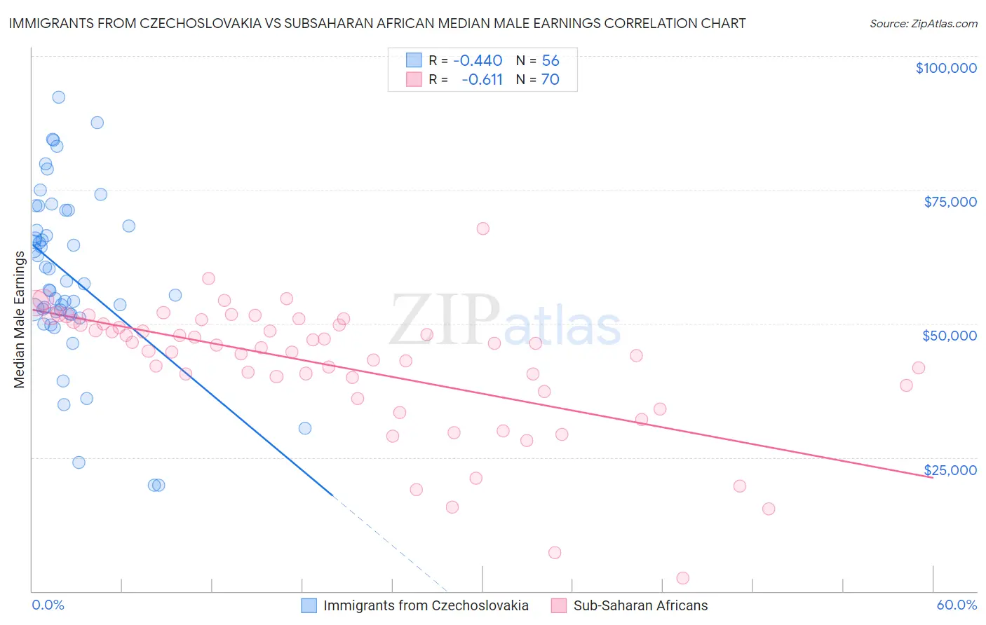 Immigrants from Czechoslovakia vs Subsaharan African Median Male Earnings