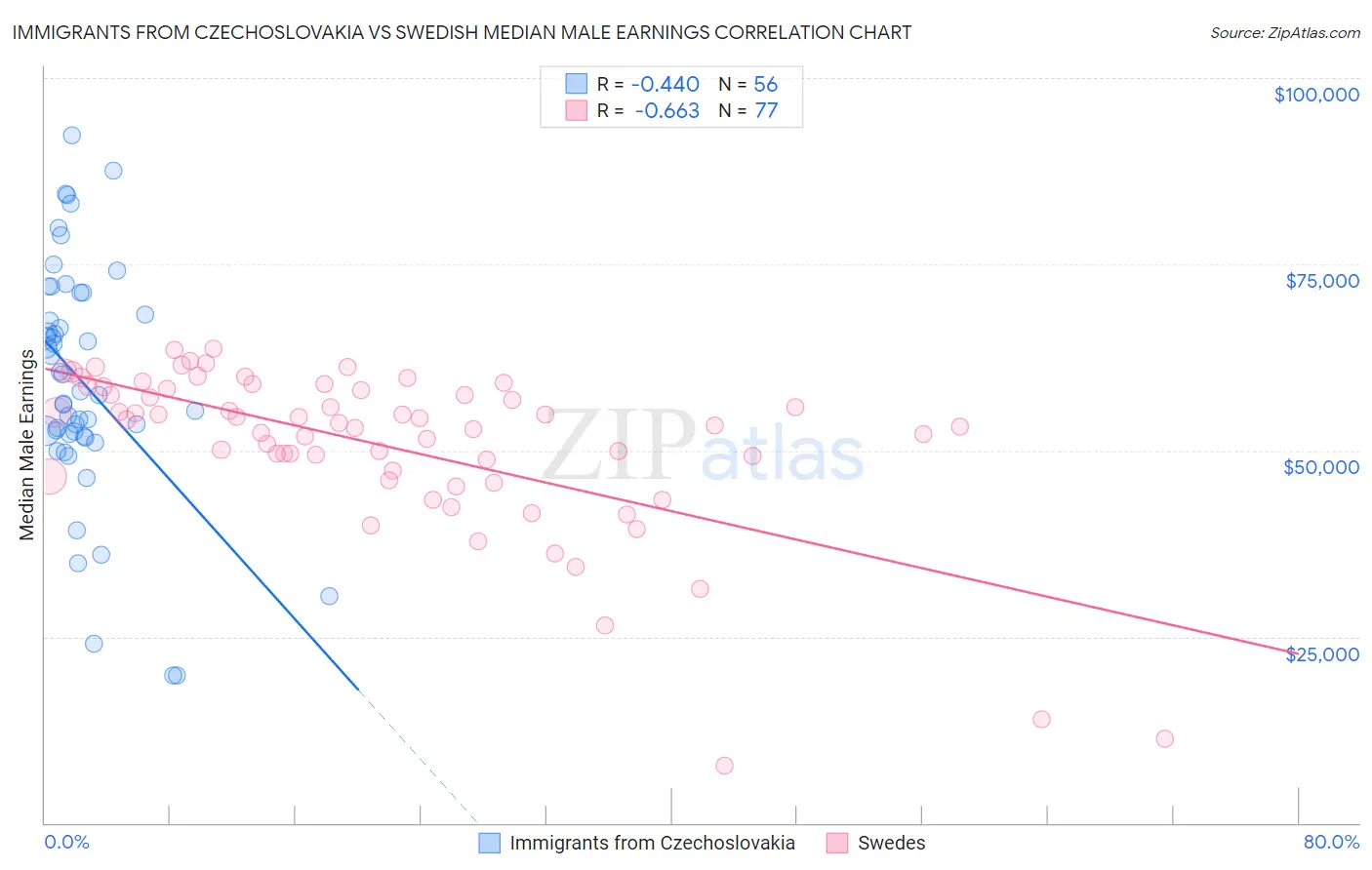 Immigrants from Czechoslovakia vs Swedish Median Male Earnings