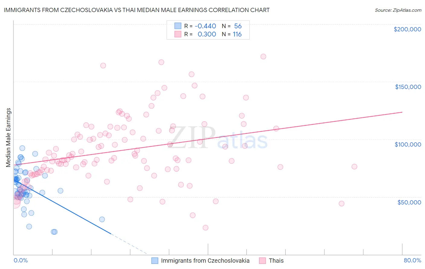 Immigrants from Czechoslovakia vs Thai Median Male Earnings