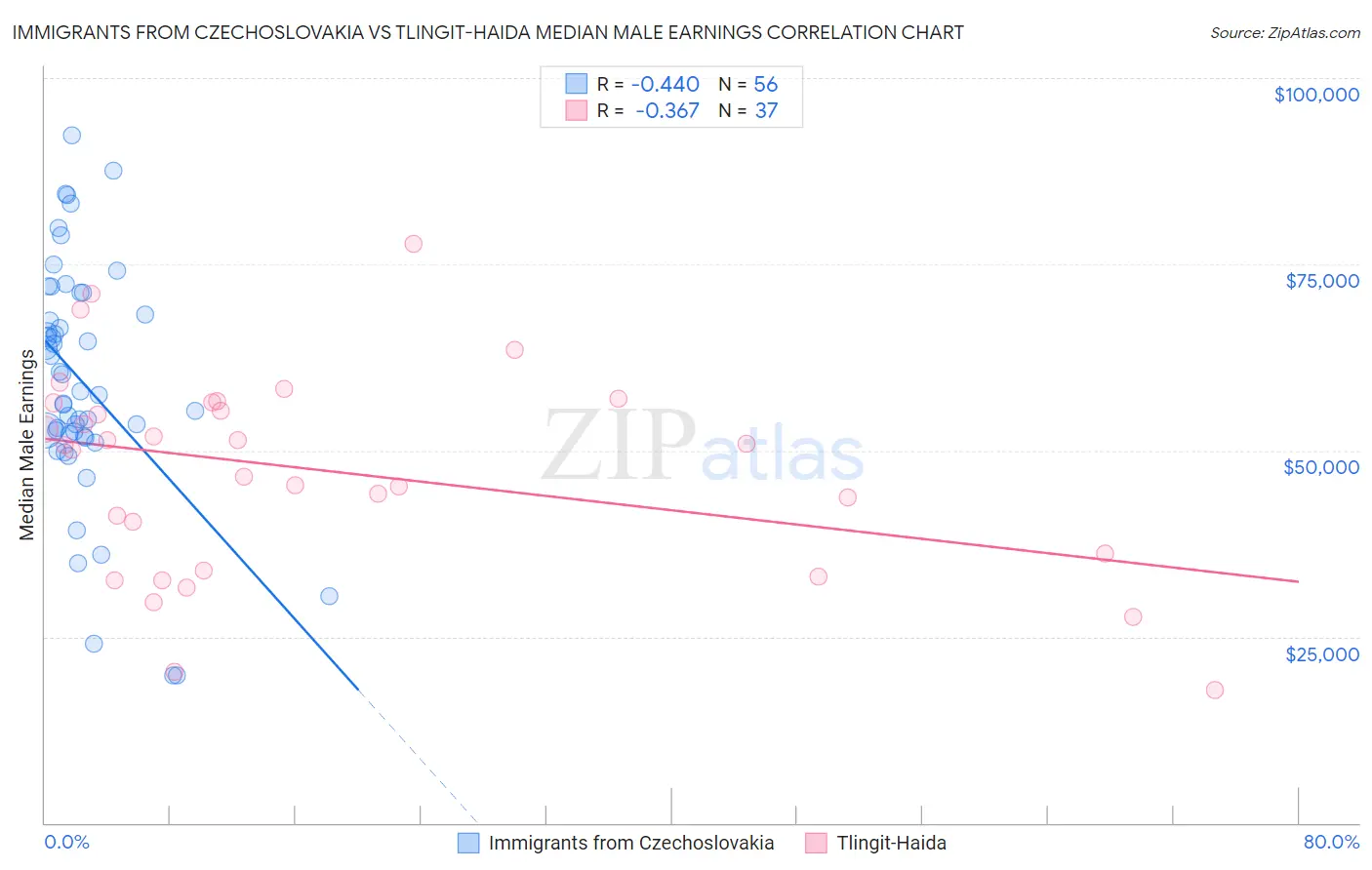Immigrants from Czechoslovakia vs Tlingit-Haida Median Male Earnings