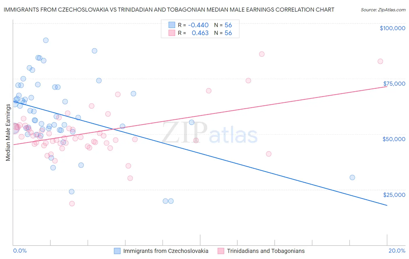 Immigrants from Czechoslovakia vs Trinidadian and Tobagonian Median Male Earnings