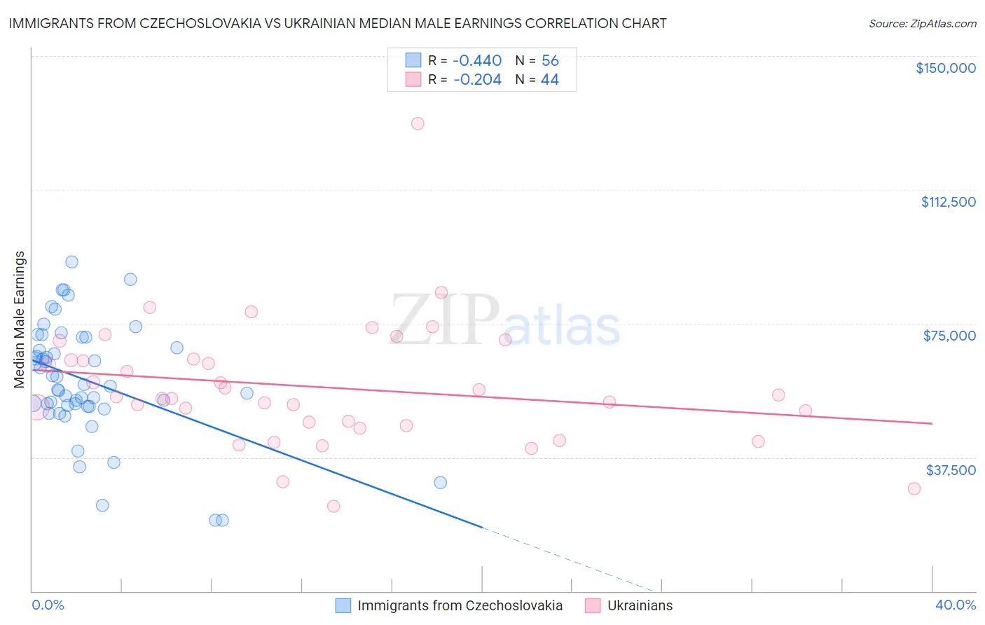 Immigrants from Czechoslovakia vs Ukrainian Median Male Earnings