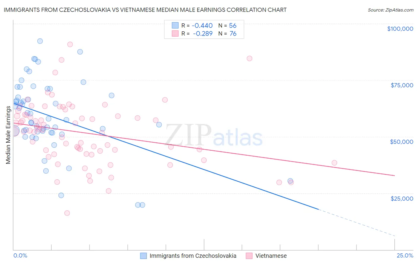 Immigrants from Czechoslovakia vs Vietnamese Median Male Earnings